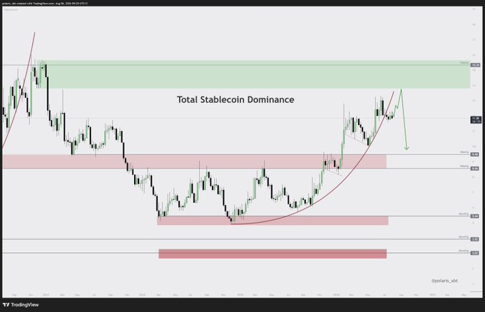 A TradingView chart titled "Total Stablecoin Dominance" displays a candlestick pattern with a parabolic curve and horizontal support/resistance zones marked in red and green, with the current price at 9.05, illustrating the recent breakout from its parabolic uptrend that the post predicts will lead to a deadcat bounce before a final drop in BTC dominance.