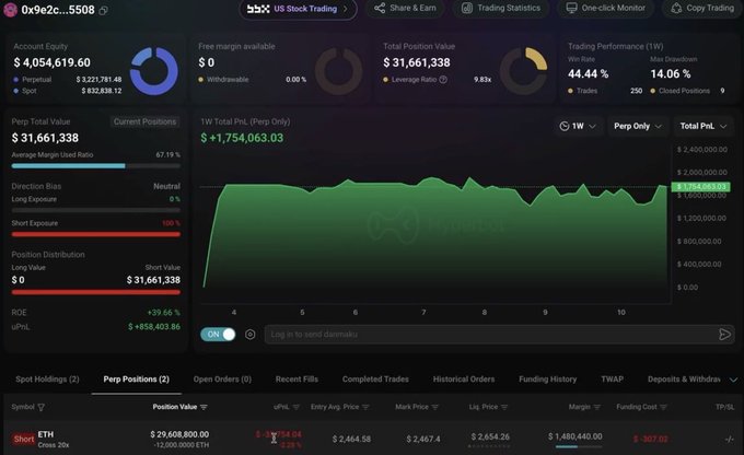 A trading dashboard displaying account equity of $4,054,619.60, total position value of $31,661,338, and a 1W PNL chart showing +$1,754,063.03, with an ETH long position of 12,000.000 ETH at a $2,464.58 entry price visible at the bottom.