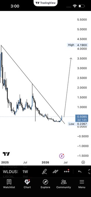 The image shows a trading app interface on a mobile phone screen displaying a chart for "WLD" (Wildlife Fund). The chart indicates that WLD has been experiencing a prolonged downtrend, with a potential buildup of momentum expected within the coming weeks if the breakout occurs. A strong move higher in response to the upcoming breakout could follow, depending on whether it materializes and how well other market participants react. The mobile phone screen is positioned towards the bottom edge of the image, providing an easy view for users to understand this valuable information from the app's interface.