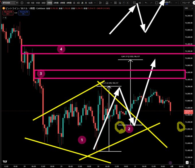 The image shows a technical analysis chart for a cryptocurrency exchange with lines representing different cryptocurrencies (Bitcoin and Ripple). The chart displays various price ranges, including a yellow diamond shape indicating support or resistance values, as well as a black and pink diagonal line forming a triangle. The chart is situated on the left side of the post, while words are located at the bottom right corner.