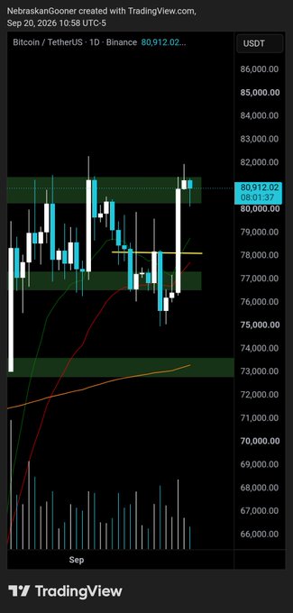A Bitcoin/Tether (BTCUSDT) daily candlestick chart on Binance shows the price hovering around $80,912.02, with green demand zones marked near $77,000, $74,000, and $81,000, and moving averages crossing in a bullish configuration—aligning with the "#Bitcoin" tag highlighting its current consolidation near key support and resistance levels.