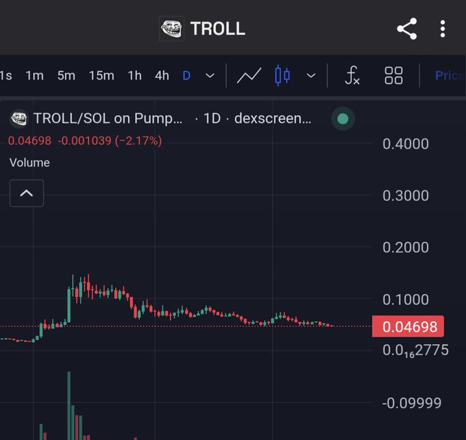 A dark-themed cryptocurrency trading chart showing TROLL/SOL on Pump with a daily timeframe, displaying a current price of 0.04698, down 2.17%, with candlestick patterns trending downward.