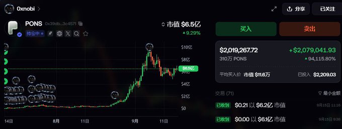 The image shows a trading dashboard for $PONS token on 0xnobi's wallet, displaying a market cap of $6.5 billion (+9.29%) with a price chart showing recent volatility, alongside portfolio stats revealing holdings of 310万 PONS valued at $2,019,267.72 with a staggering 94,115.80% gain from a mere $2,209 entry. This visualizes the post's narrative of a textbook trade where $2,209 was transformed into $2.019 million through $PONS, with floating profits exceeding $2 million.