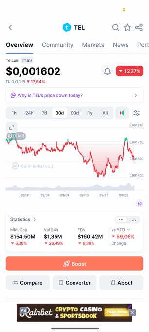 A mobile cryptocurrency tracking app shows the price of TEL (Telcoin #159) at $0.001602, down 12.27%, with a 30-day price chart and statistics including $154.50M market cap.