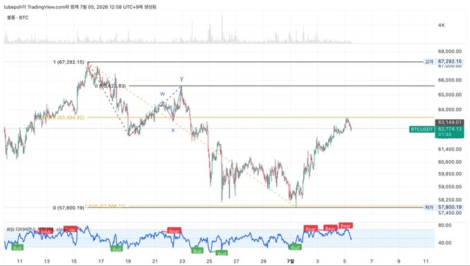 A TradingView candlestick chart of BTC/USDT on tubepro exchange showing price action with Elliott Wave analysis markings, an RSI indicator at the bottom, and a current price around $62,774 with several "Buy" signals highlighted in green.