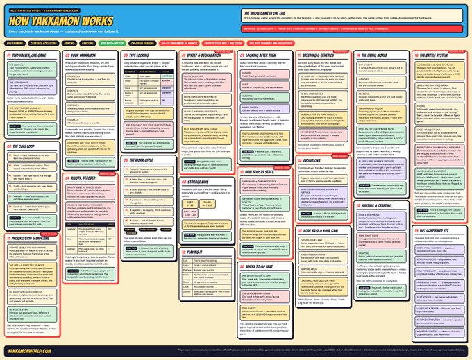 The image is an infographic titled "HOW YAKKAMON WORKS," detailing gameplay mechanics for the Yakkamon NFT game, with sections covering elements, battles, NFTs, and features. It corresponds to the accompanying post about an updated gameplay section based on dev stream news, visually outlining systems like the YAKKAMON box, bug catching, breeding, and Web3 gaming features mentioned in the caption.
