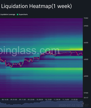 This liquidation heatmap from coinglass.com visually shows the large liquidation zones around $64,800-$65,000 (short liquidations) and $63,300-$63,500 (long liquidations) that are currently squeezing Bitcoin's price. The image confirms the post's explanation by highlighting these key price levels where significant liquidations are expected.