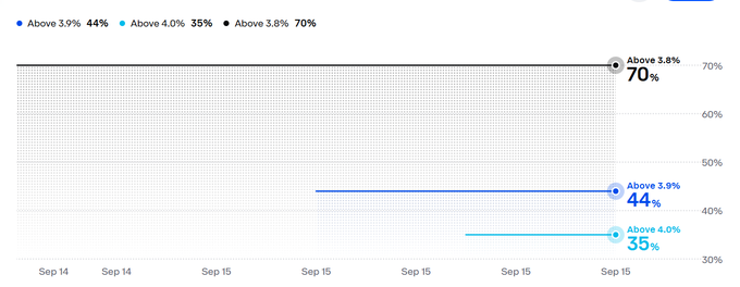 A line chart showing percentage data from September 14-15, with 'Above 3.8%' at 70%, 'Above 3.9%' at 44%, and 'Above 4.0%' at 35%.