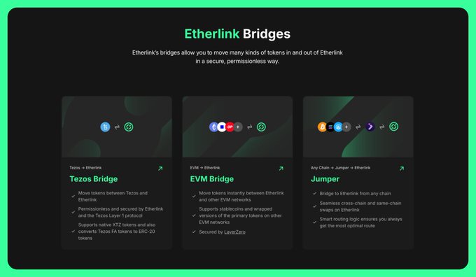 A website section titled 'Etherlink Bridges' explaining how Etherlink's bridges allow movement of tokens, featuring three options: 'Tezos Bridge', 'EVM Bridge', and 'Jumper' (Any Chain → Jumper → Etherlink).