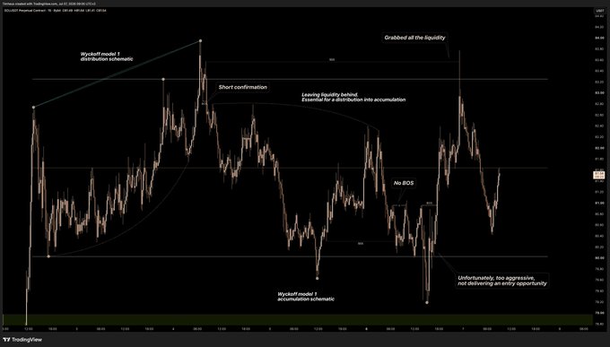 A TradingView candlestick chart of SOL/USD on a 4-hour timeframe displays Wyckoff model annotations, including "distribution schematic," "short confirmation," "leaving liquidity behind," "no BOS," and "grabbed all the liquidity," illustrating a four-day distribution into accumulation pattern.
