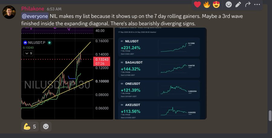 A Discord message from user "Philakone" sharing a TradingView chart of **NIL/USDT** showing an expanding diagonal pattern with a third wave breakout, alongside a 7-day rolling gainers list where NILUSD leads at **+231.24%**, illustrating one of the profitable trades promoted in the linked Discord group.