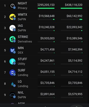 A cryptocurrency leaderboard ranking projects by financial metrics: 1. NIGHT (Privacy), 2. WMTX (DePIN), 3. IAG (DePIN), 4. STRIKE (Derivatives), 5. MIN (DEX), 6. STUFF (Utility), 7. SURF (Lending), 8. LQ (Lending), 9. NVL (DePIN), with dollar values displayed.