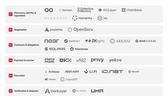 A categorization chart showing various companies organized into six numbered categories: 01 Discovery, identity & reputation (OC, Nansen, Collective Memory, AltLayer, chainbase, HUMANODE, humanity, HOL); 02 Negotiation (anoma, OpenServ); 03 Contracts & obligations (near, STARKNET, ZKsync, ARKHAI, BNB CHAIN, SOLANA, blocksee); 04 Payment & escrow (MetaMask, OKX, x402, privy, yellow); 05 Execution (AntSeed, AppLayer, LI.FI, io.net, Heurist, Chutes, ChainGPT); and 06 Verification & disputes (GenLayer, KLEROS, UMA).