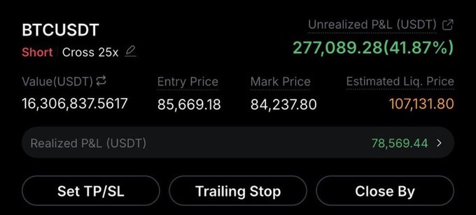 A crypto trading interface for BTCUSDT showing a Short position with 25x cross leverage, an unrealized P&L of $277,089.28 (41.87%), entry price of 85,669.18, and mark price of 84,237.80.