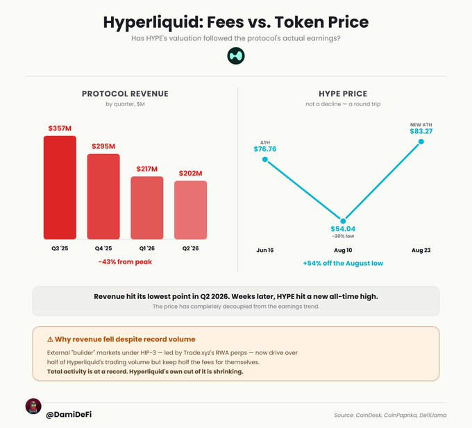 The chart "Hyperliquid: Fees vs. Token Price" shows that while Hyperliquid's quarterly protocol revenue declined from $357M (Q3 '25) to $202M (Q2 '26)—a 43% drop—$HYPE price bottomed at $54.04 in August before rallying to a new all-time high of $83.27. This visually reinforces the post's point that $HYPE's price has decoupled from earnings, hitting an ATH even as revenue hit its lowest point, with the image noting that external builder markets now drive over half of Hyperliquid's volume while keeping half the fees for themselves.