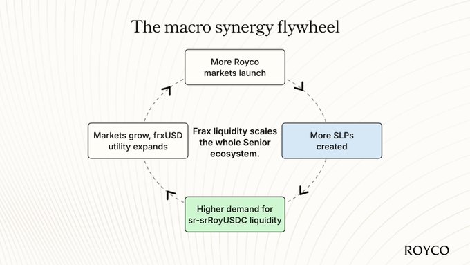 A diagram titled 'The macro synergy flywheel' showing a four-step cycle involving Royco markets, SLPs, liquidity demand, and ecosystem scaling.