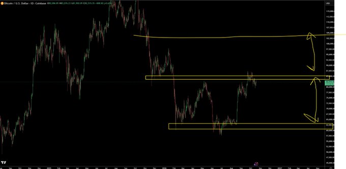 A Bitcoin/USD daily candlestick chart showing cryptocurrency price action with hand-drawn yellow horizontal lines and arrows marking key resistance and support levels.
