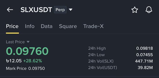 A screenshot of the SLXUSDT perpetual trading pair shows the last price at 0.09760, up 28.62% (≈0.01205) in the past 24 hours, with a 24-hour high of 0.09818 and low of 0.07455, visually confirming the strong upward move referenced in the post about the setup playing out as expected.