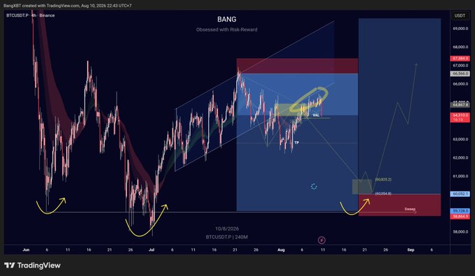 A TradingView chart of BTCUSDT Perpetual showing Bitcoin's price action with the title "BANG - Obsessed with Risk-Reward," featuring technical analysis annotations including a yellow-circled resistance zone near $64,000 (marked "VAL") and a projected path toward higher targets near $67,000 and $68,000, which aligns with the post's focus on observing Bitcoin's price reaction at the $64k VAL level.