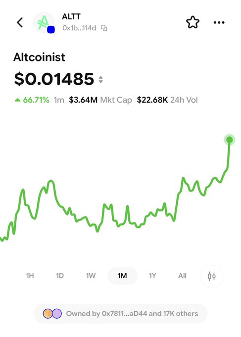 A cryptocurrency tracking app screenshot showing the token ALTT (Altcoinist) priced at $0.01485, up 66.71% in 1 month, with a $3.64M market cap.