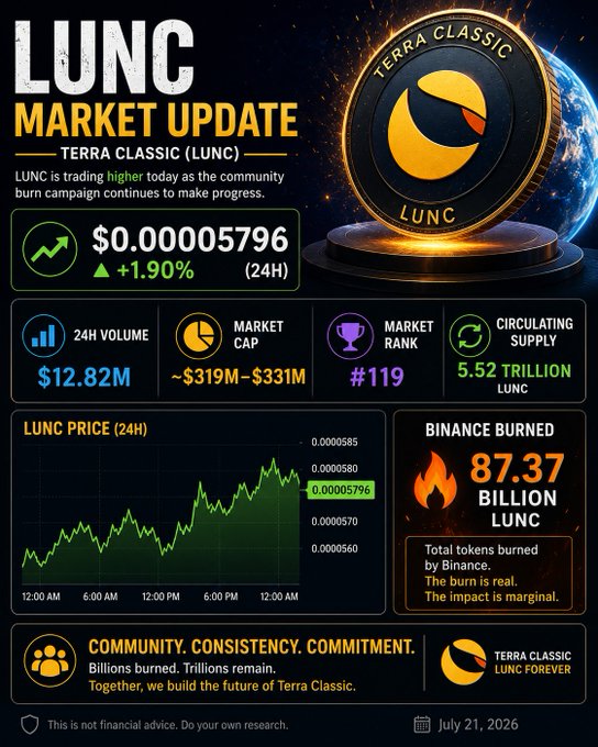A "LUNC Market Update" infographic dated July 21, 2026, showing Terra Classic (LUNC) trading at $0.00005796 (+1.90% in 24H) with a 24H volume of $12.82M, market cap around $319M–$331M, circulating supply of 5.52 trillion LUNC, and a chart highlighting 87.37 billion LUNC burned by Binance—reinforcing the post's GM message to the LUNC Army about monitoring market dynamics and the ongoing burn campaign's impact.