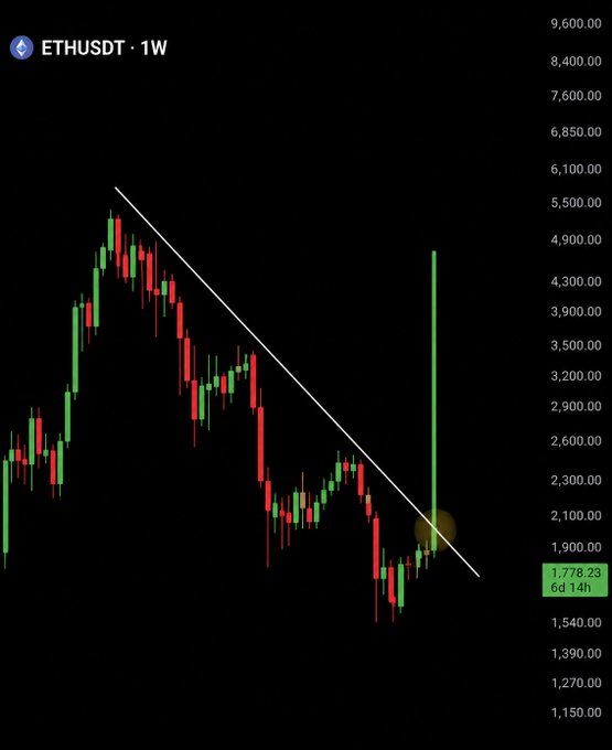 A weekly ETHUSDT chart showing Ethereum breaking above a descending trendline with a strong bullish candle near $1,778.28, reflecting the post's hopeful sentiment that ETH will break out higher and reward holders.