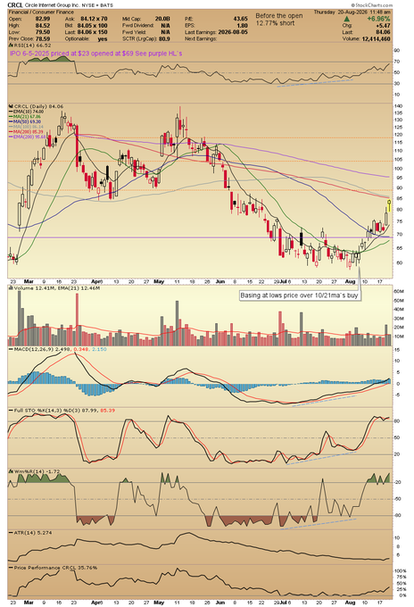 A StockCharts.com daily chart for **CRCL (Circle Internet Group P/C, NYSE & BATS)** with a note highlighting a "PO & Support at $23 opened at $69" and a recent bullish "Blasting at lows price over 10/21ma's buy" signal, displayed alongside the accompanying post celebrating shared chart analysis.