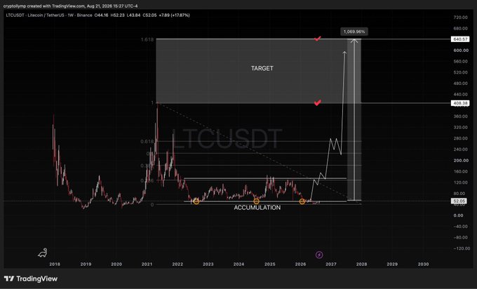 A weekly LTCUSDT chart on TradingView showing an accumulation phase between 2023-2026 with a projected breakout targeting ~1,068.96% gains (~$664) based on Fibonacci extensions from the 2021 peak, aligning with the bullish outlook for $LTC.