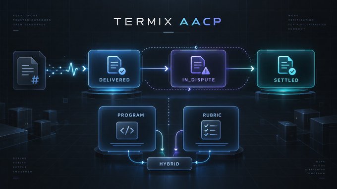 A futuristic blue-themed digital diagram titled "TERMIX AACP" illustrating a workflow with stages "DELIVERED," "IN_DISPUTE," and "SETTLED," along with "PROGRAM" and "RUBRIC" boxes feeding into a "HYBRIC" element.