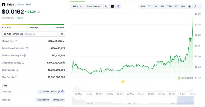 The image shows a chart displaying Bitcoin prices over time, with a large peak indicating that the cryptocurrency's value has been increasing steadily over the past few days. The image also includes a watermark from @Talus_Labs and a caption about a post featuring the same graph.