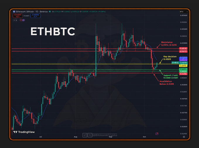 A TradingView chart of the Ethereum/Bitcoin (ETHBTC) pair on Binance's 1D timeframe, showing a sharp recent drop and key technical levels including resistance at 0.0314–0.0316, a "Key decision" zone at 0.0305, and support/invalidation at 0.0300–0.0301 / below 0.0299, with the current price at 0.03061. The annotated chart visually reinforces the post's analysis of ETH/BTC attempting to stabilize after its sharp decline, highlighting the exact support (0.0300–0.0301) and resistance (0.0314–0.0316) zones mentioned.
