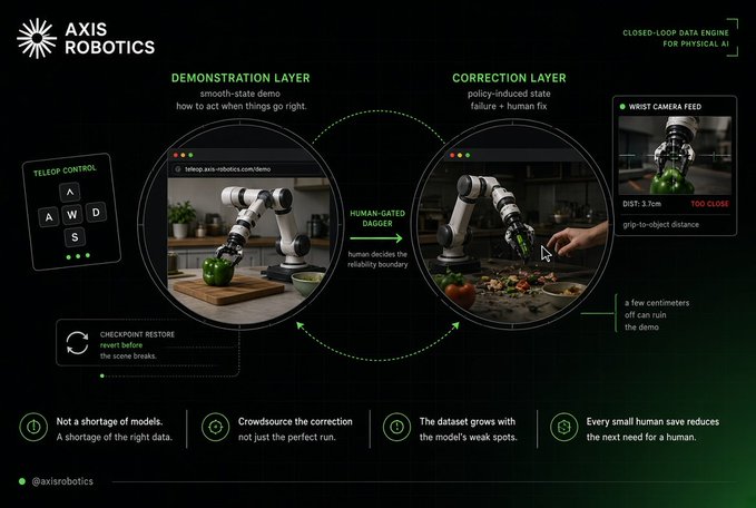 An infographic by Axis Robotics explaining their "Closed-Loop Data Engine for Physical AI," which features a two-layer system—a demonstration layer for smooth-state demos and a correction layer for policy-induced state failures with human-gated daggger intervention—accompanied by a teleop control panel, checkpoint restore function, and wrist camera feed showing grip-to-object distance metrics. The image visually reinforces the post's theme of Axis Robotics solving the fundamental data problem in robotics by crowdsourcing human corrections to improve model performance.