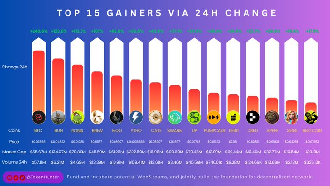 Chart titled "TOP 15 GAINERS VIA 24H CHANGE" displaying cryptocurrency tickers (BFC, BUN, ROBIN, BREW, MOO, VTHO, CATE, SWARM, UP, PUMPCADE, DEBIT, CRED, AIPEL, SIREN, REKTCOIN) along with their percentage gains, prices, market caps, and 24h volumes, posted by @TokenHunter.