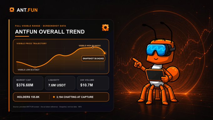 A promotional graphic for ANT.FUN displaying an "ANTFUN OVERALL TREND" chart with a visible price trajectory from $0.019827 low to $0.044351 high, alongside market cap ($376.68M), liquidity (7.6M USDT), 24h volume ($10.7M), and 155.8K holders, featuring an orange ant mascot wearing VR goggles and holding a laptop.