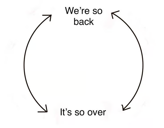A simple diagram with circular arrows showing the cycle between 'We're so back' at the top and 'It's so over' at the bottom.