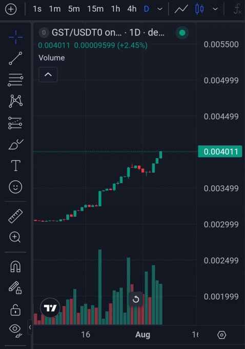 A TradingView chart showing the 'GST/USDT' pair on the 1-day timeframe, displaying a current price of '0.004011' with a '+2.45%' increase, alongside candlestick and volume indicators.