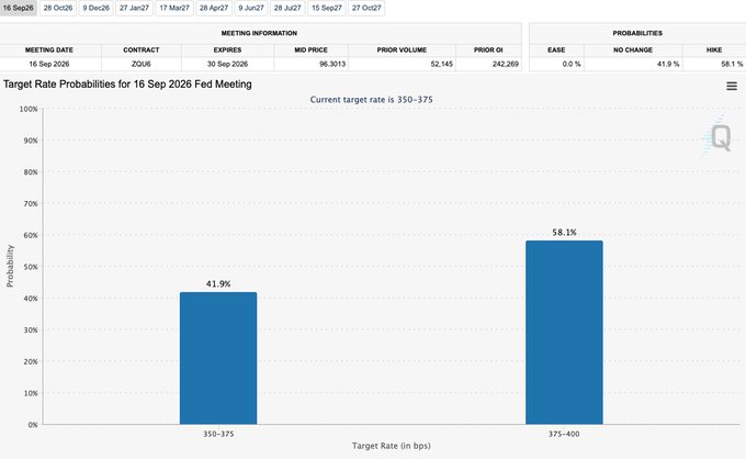 The image shows a CME FedWatch tool chart displaying target rate probabilities for the September 16, 2026 FOMC meeting, with a 58.1% chance of a 375-400 bps rate hike versus 41.9% for no change at 350-375 bps. This visual supports the post's point about forecasters raising rate hike expectations following strong jobs data, which the author dismisses as irrelevant to actual Fed decisions.