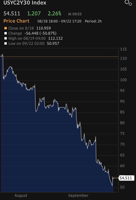 The USYC2Y30 index chart shows a dramatic decline from a high of 112.132 on August 19 to a low of 50.957 on September 22, currently sitting at 54.511, representing a steep -50.87% change. This supports the post's sentiment by visually demonstrating the substantial loss being highlighted, reinforcing the commentator's point about cutting through "bs bias" to acknowledge significant downside moves.