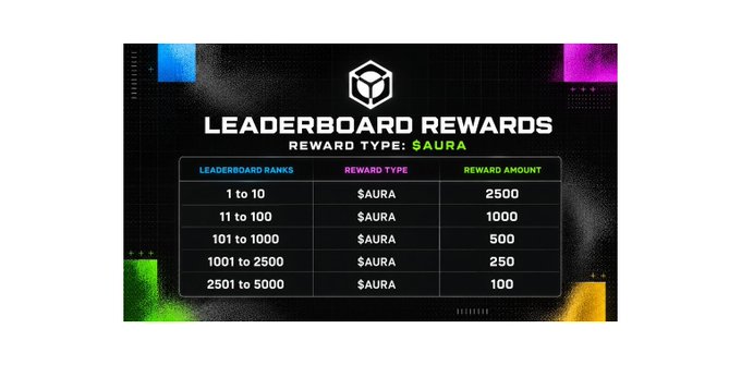 A black promotional graphic titled 'LEADERBOARD REWARDS' showing $AURA token rewards by rank: 1-10 (2500), 11-100 (1000), 101-1000 (500), 1001-2500 (250), 2501-5000 (100).