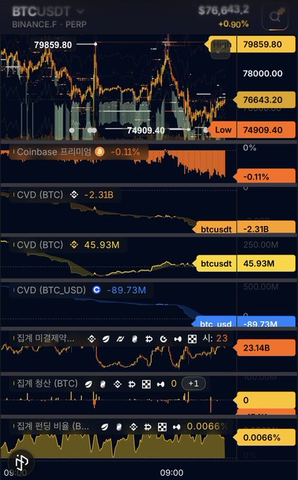 A TradingView BTC/USDT perpetual chart on Binance shows Bitcoin at $76,643.20 (+0.90%) alongside multiple indicators including Coinbase premium at -0.11%, BTC CVD at -2.31B, and cumulative volume delta metrics. The negative Coinbase premium and sharply declining CVD values visually support the post's argument against blindly going long, illustrating the aggressive selling pressure and weakening spot premium that occurred ahead of the FOMC announcement.