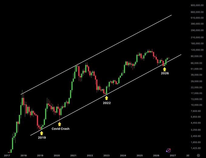 A candlestick chart of Bitcoin's price from 2017 to 2027 displays a long-term ascending trendline connecting key historical lows at 2019, the "Covid Crash," 2022, and 2026, illustrating four instances where the price rebounded from this support level to initiate new uptrends.