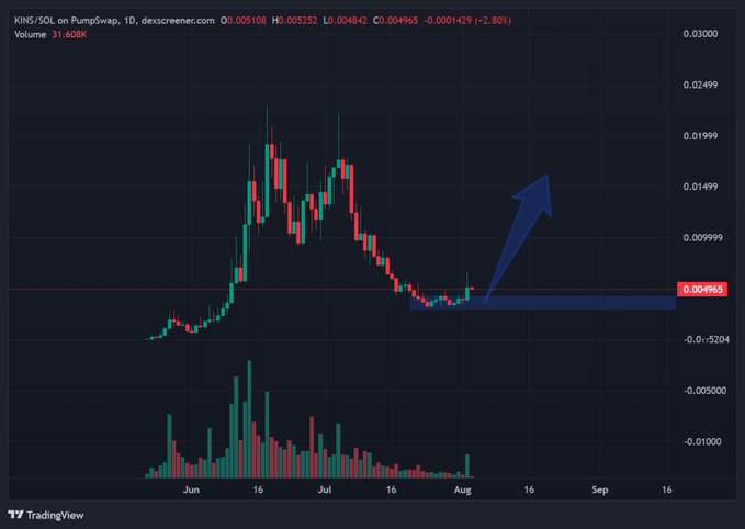 A TradingView candlestick chart of the KINS/SOL trading pair on PumpSwap shows a 1D timeframe with the price at 0.004963 (-2.80%), featuring a blue arrow pointing upward from a recent consolidation zone around the current price level. The chart visualizes the steep decline and recovery potential discussed in the post about struggling Solana gaming tokens and the broader skepticism surrounding the play-to-earn sector.
