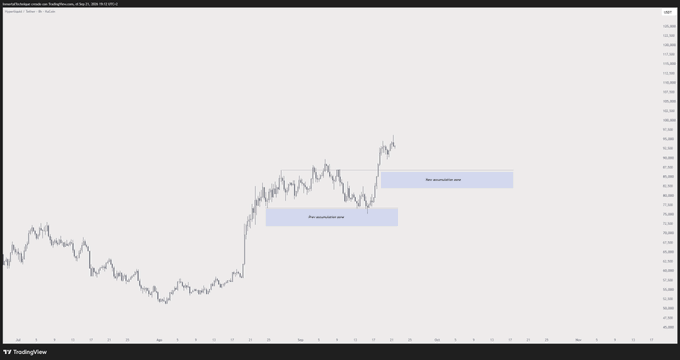 A TradingView chart showing price action with two highlighted "new accumulation zone" bands marked between approximately the 30-50 range, illustrating the trader's strategy of placing layered buy bids at different price levels—analogous to how the poster accumulates $HYPE spot between $80-86 to get filled gradually over time.