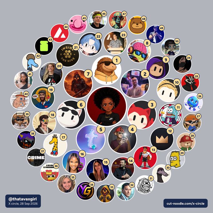 A circular social media graph called an 'X circle' from @thatavaxgirl on Sep 28, 2026, displaying numbered profile pictures of various accounts arranged around a central image.