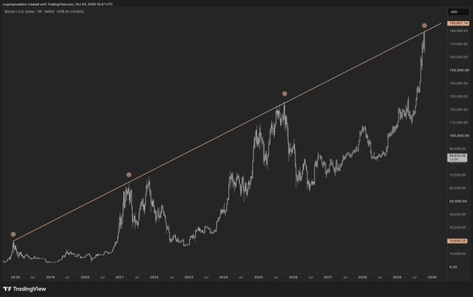 A TradingView candlestick chart of Bitcoin (BTC/USD) shows a long-term uptrend line connecting cycle peaks from 2019 through 2029, with the latest high near $181,517, visually supporting the post's $180k cycle target before 2030.