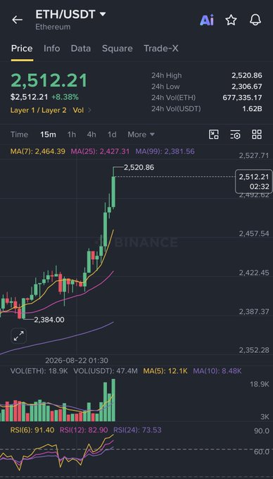 A Binance cryptocurrency chart shows the ETH/USDT (Ethereum) trading pair at a price of 2,512.21, up 8.38%, with technical indicators including MA(7): 2,464.39, MA(25): 2,427.31, RSI(6): 91.40, and RSI(12): 82.90.