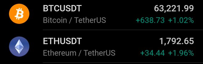 A cryptocurrency price display showing BTCUSDT (Bitcoin) at 63,221.99 with a +1.02% gain and ETHUSDT (Ethereum) at 1,792.65 with a +1.96% gain.