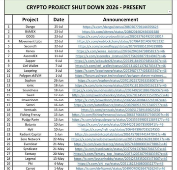 The image is a spreadsheet titled "CRYPTO PROJECT SHUT DOWN 2026 – PRESENT," listing 30 closed crypto projects with their shutdown dates and official announcement links, including well-known names like Dego, BingX, ODOS, Movement Labs, SecondLIVE, Layer3, AscendEX, Zapper, OKX, Owl Wallet, Zerolend, Polyhedra, Polymarket, Celer Network, Sophon, UXLINK, SmartLayer, Swerl, Powerloom, CARV, Vertuals, Fishing Frenzy, Piggy Party, Bitcoins, Story Protocol, Radiant Capital, Zero Network, Frontier, Syndicate, Fantasy, and Legend. 

The accompanying post highlights that over 60 major and minor crypto projects and exchanges announced closures in 2026, reflecting the market's ruthless淘汰机制 (elimination mechanism), with many being familiar names that users actively participated in through airdrops.