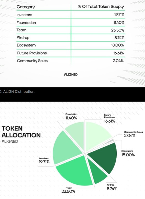 Token allocation details for ALIGNED showing category percentages: Investors 19.71%, Foundation 11.40%, Team 23.50%, Airdrop 8.74%, Ecosystem 18.00%, Future Provisions 16.61%, and Community Sales 2.04%, with 'ALIGNED' featured prominently.
