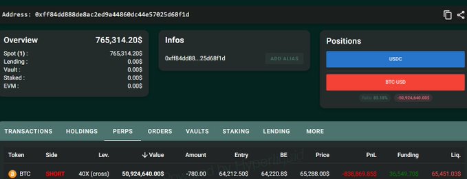 A Hyperliquid trading dashboard shows a 40x leveraged short position on BTC with a notional value of 50,924,640.00, entry at 64,212.50 and current price at 65,288.00, leaving an unrealized PnL of -838,869.85 with a liquidation price of 65,451.03—roughly $163 away. The "-$163 away from liquidation" claim in the caption matches the gap between the current BTC price and the position's liquidation price displayed on the screen.